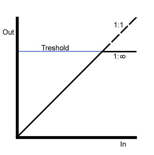 audio limiter threshold