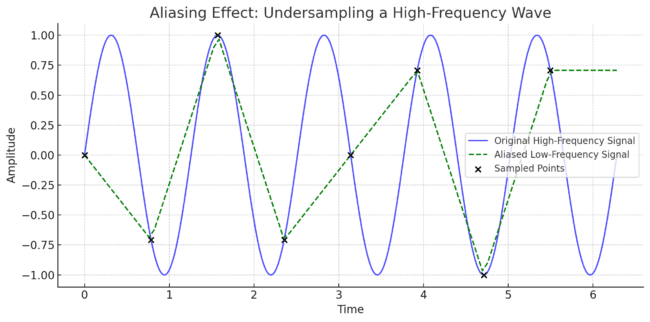 Graph illustrating the aliasing effect on a high-frequency wave with sampled points.