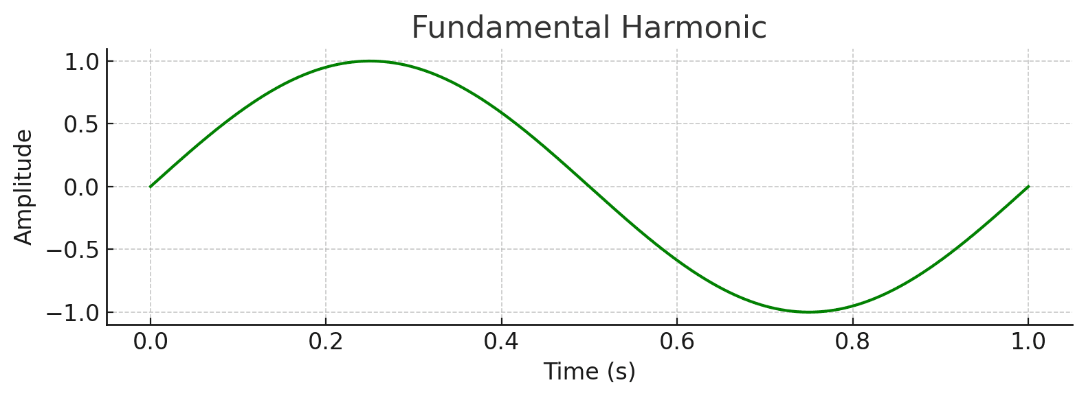 Graph showing a fundamental harmonic waveform