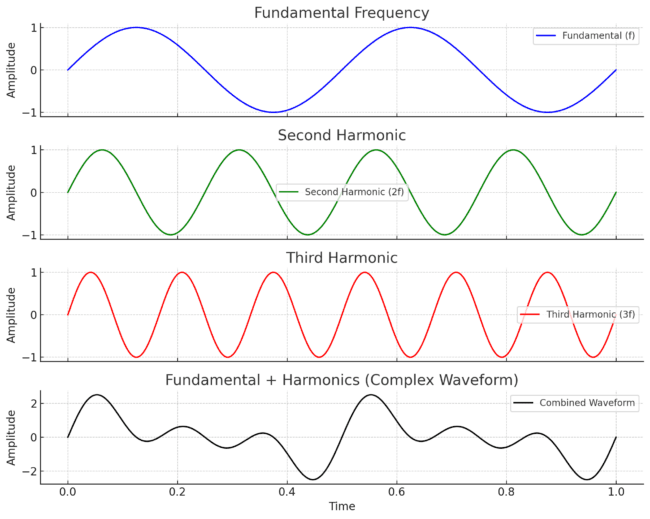 Waveform analysis showing fundamental frequency and harmonics