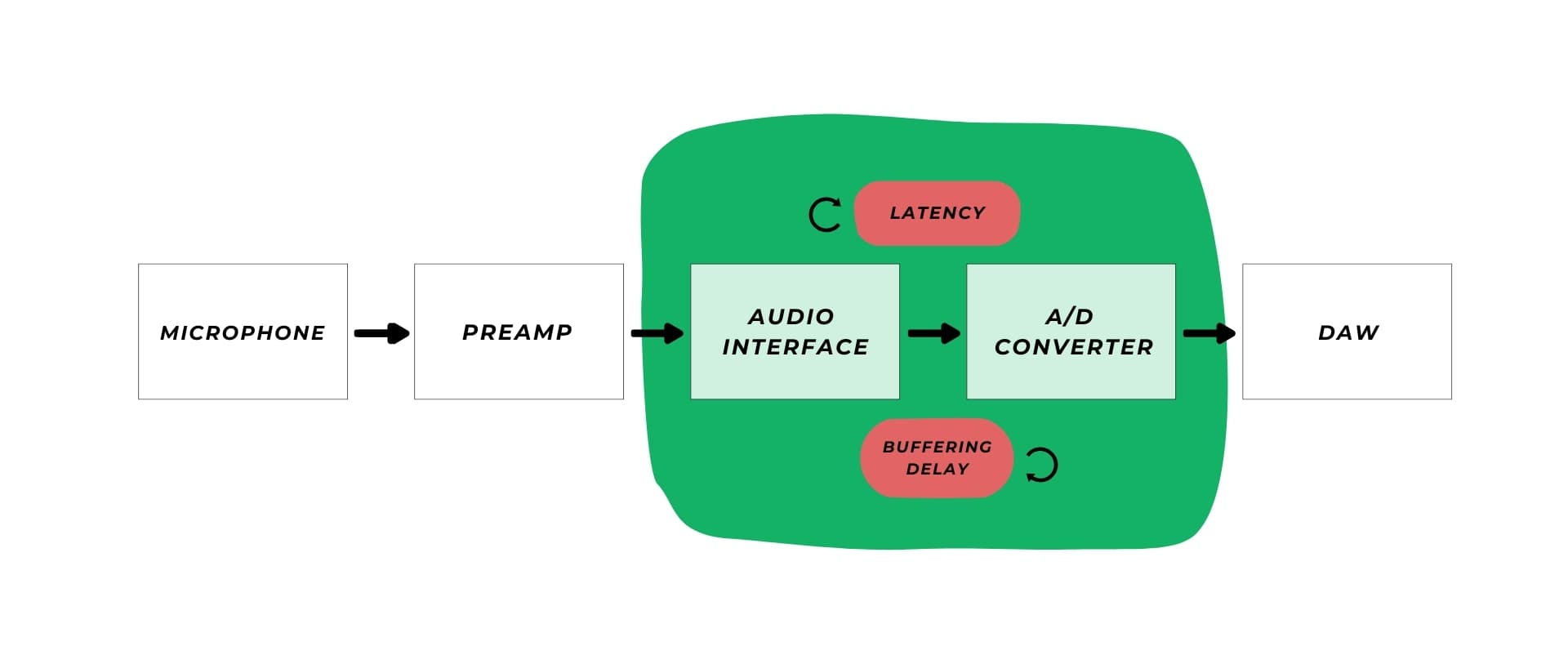 Diagram illustrating the audio signal flow from microphone to DAW.