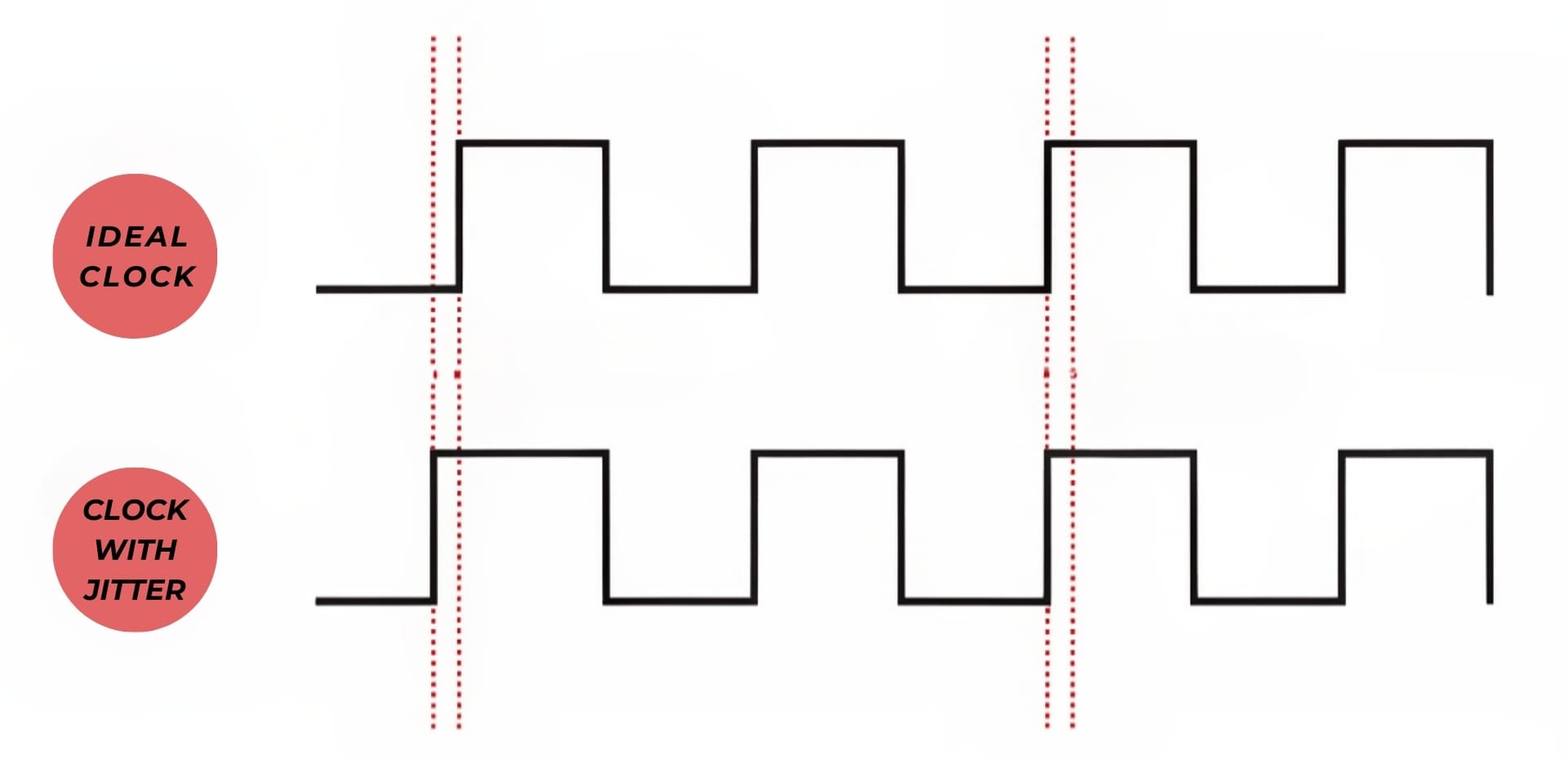 Illustration comparing ideal clock signals and clock signals with jitter.