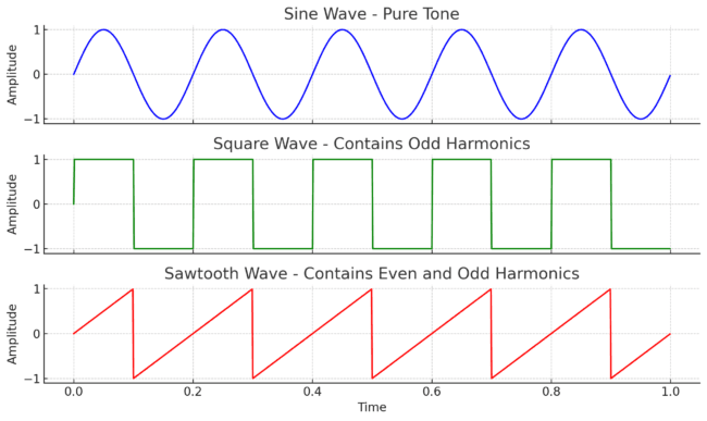 Graph showcasing different waveforms including sine, square, and sawtooth harmonics waves