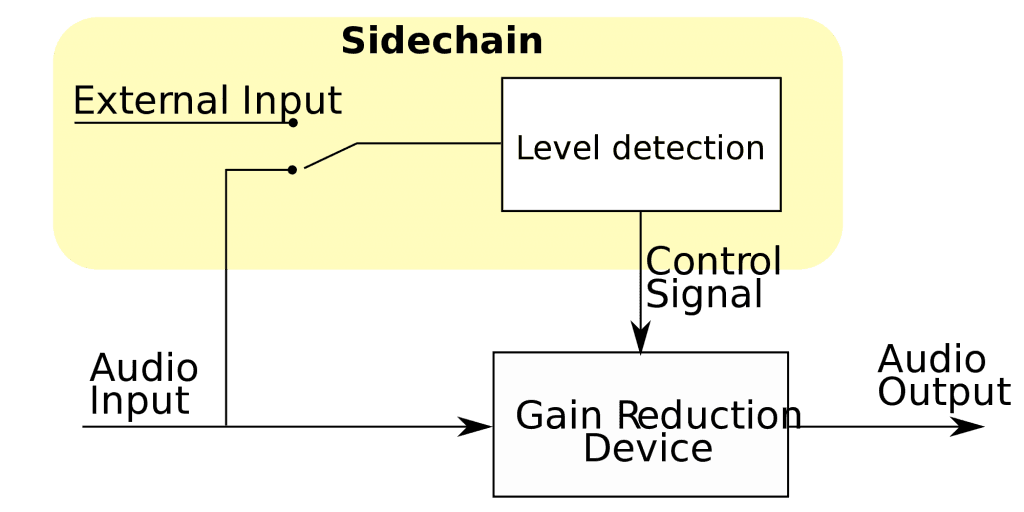 Mixing bass: Side-chain Compression